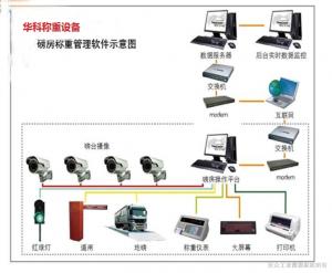 一體化稱重網(wǎng)絡系統(tǒng)